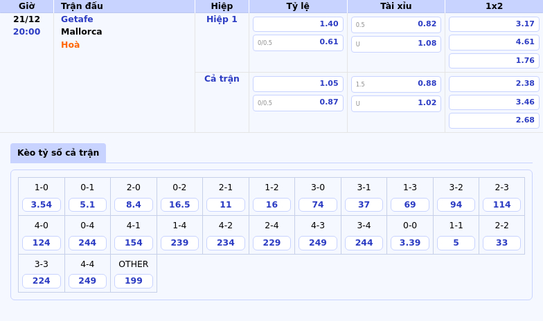 Thông tin bảng tỷ lệ kèo bóng đá Getafe vs Mallorca