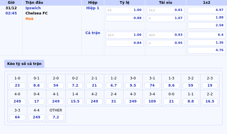 Thông tin bảng tỷ lệ kèo bóng đá Ipswich vs Chelsea FC