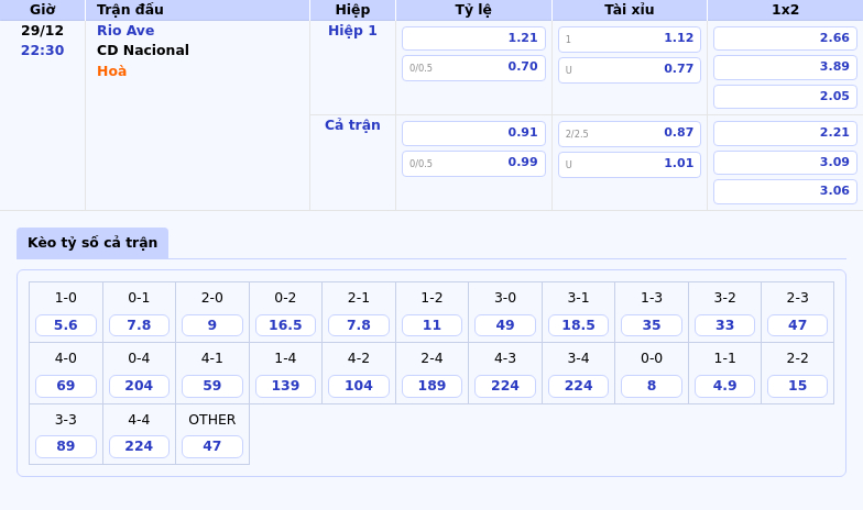 Thông tin bảng tỷ lệ kèo bóng đá Rio Ave vs CD Nacional