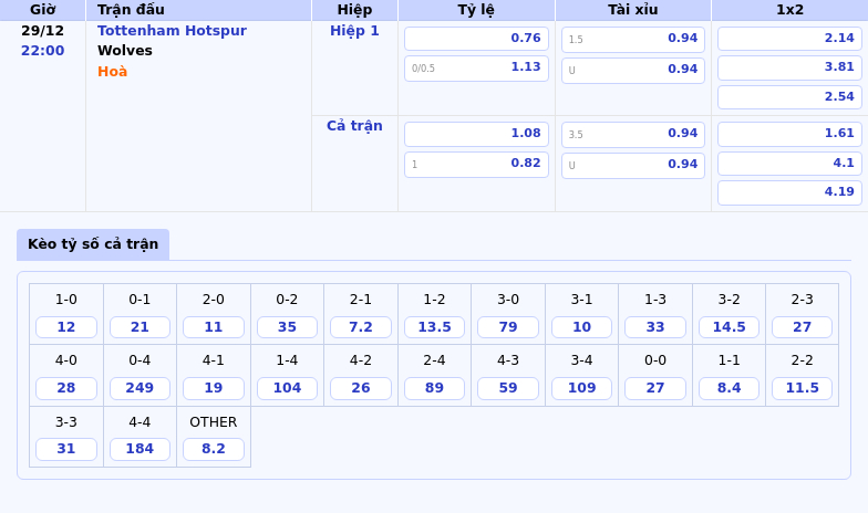Thông tin bảng tỷ lệ kèo bóng đá Tottenham Hotspur vs Wolves