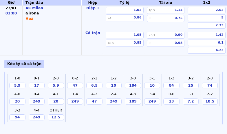 Thông tin bảng tỷ lệ kèo bóng đá AC Milan vs Girona