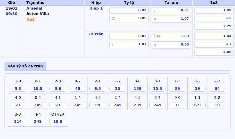 Thông tin bảng tỷ lệ kèo bóng đá Arsenal vs Aston Villa