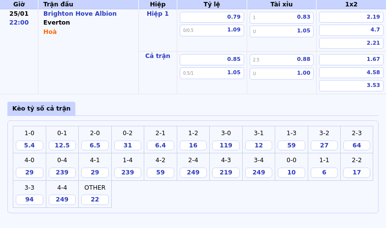 Thông tin bảng tỷ lệ kèo bóng đá Brighton   Hove Albion vs Everton