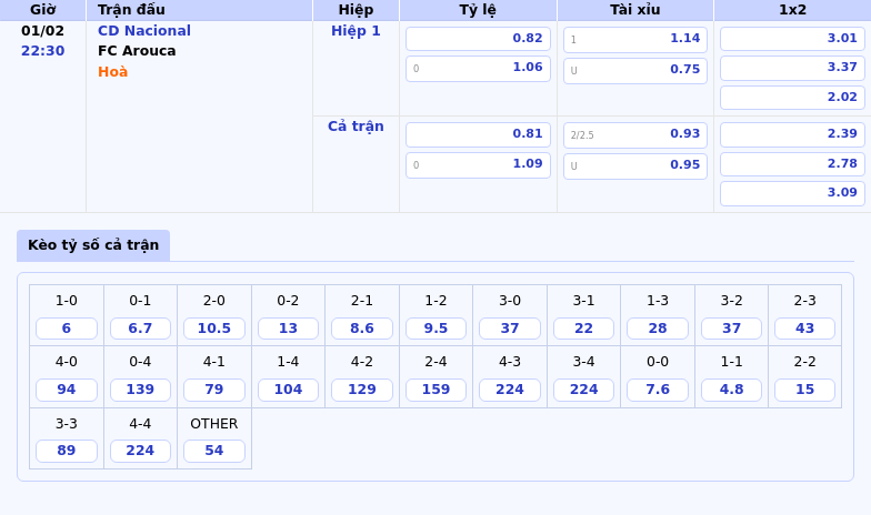 Thông tin bảng tỷ lệ kèo bóng đá CD Nacional vs FC Arouca