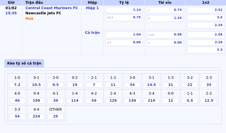 Thông tin bảng tỷ lệ kèo bóng đá Central Coast Mariners FC vs Newcastle Jets FC