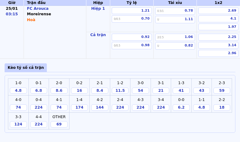 Thông tin bảng tỷ lệ kèo bóng đá FC Arouca vs Moreirense