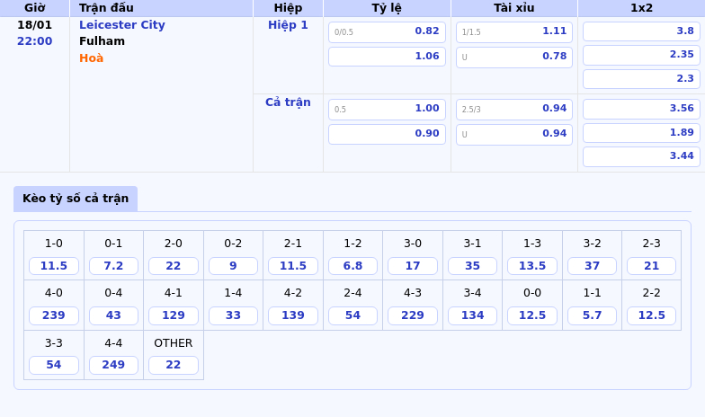 Thông tin bảng tỷ lệ kèo bóng đá Leicester City vs Fulham