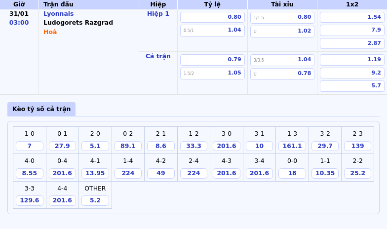 Thông tin bảng tỷ lệ kèo bóng đá Lyonnais vs Ludogorets Razgrad