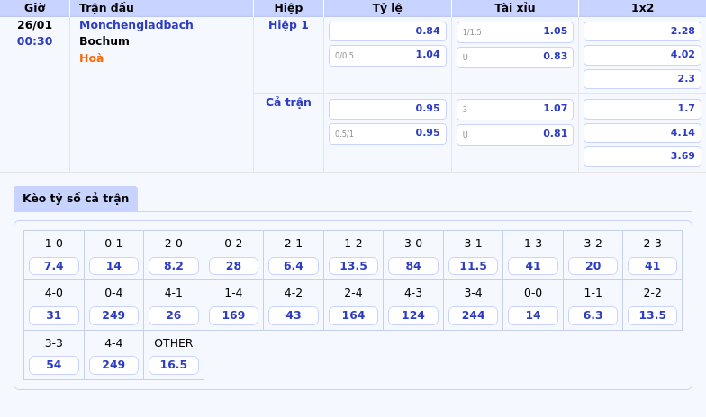 Thông tin bảng tỷ lệ kèo bóng đá Monchengladbach vs Bochum