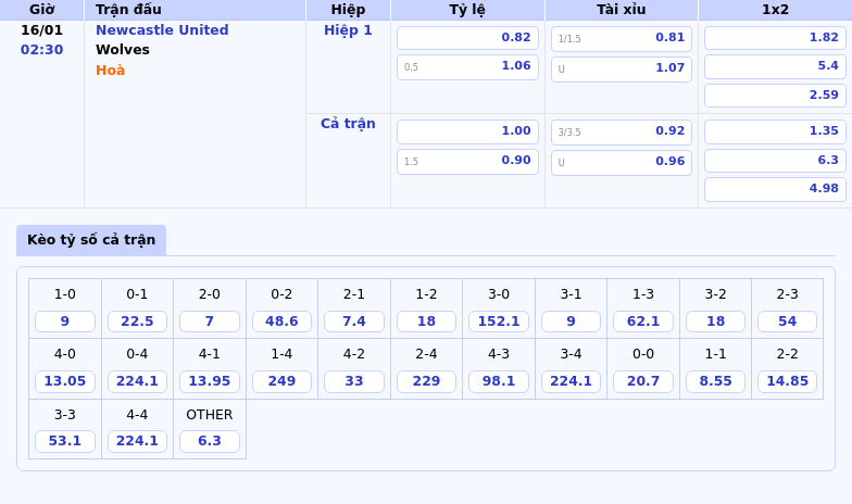 Thông tin bảng tỷ lệ kèo bóng đá Newcastle United vs Wolves