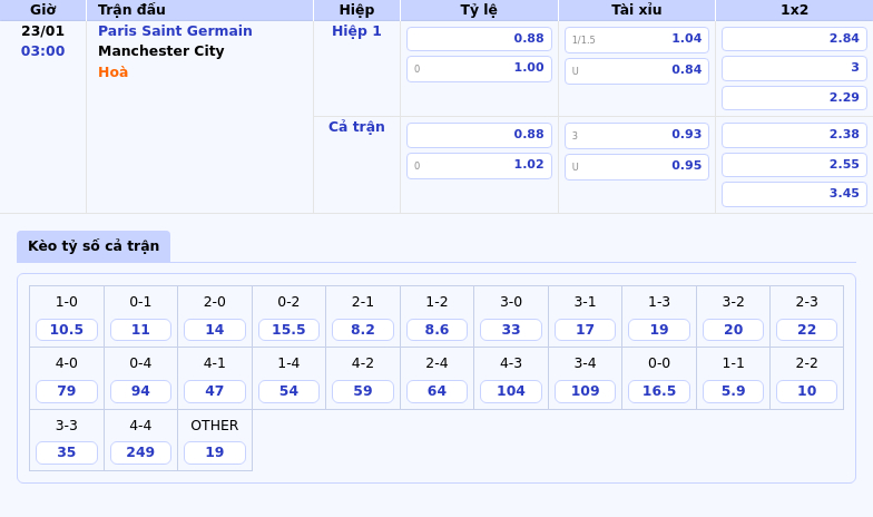 Thông tin bảng tỷ lệ kèo bóng đá Paris Saint Germain vs Manchester City