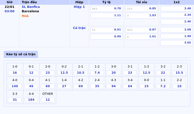 Thông tin bảng tỷ lệ kèo bóng đá SL Benfica vs Barcelona