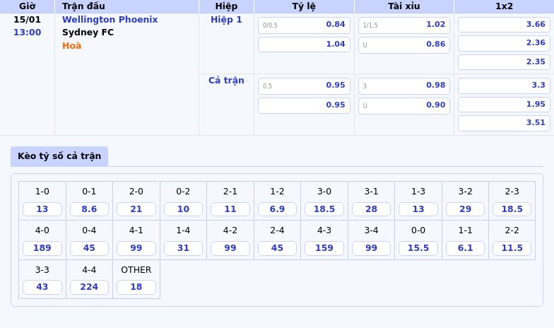 Thông tin bảng tỷ lệ kèo bóng đá Wellington Phoenix vs Sydney FC