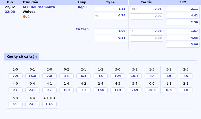 Thông tin bảng tỷ lệ kèo bóng đá AFC Bournemouth vs Wolves