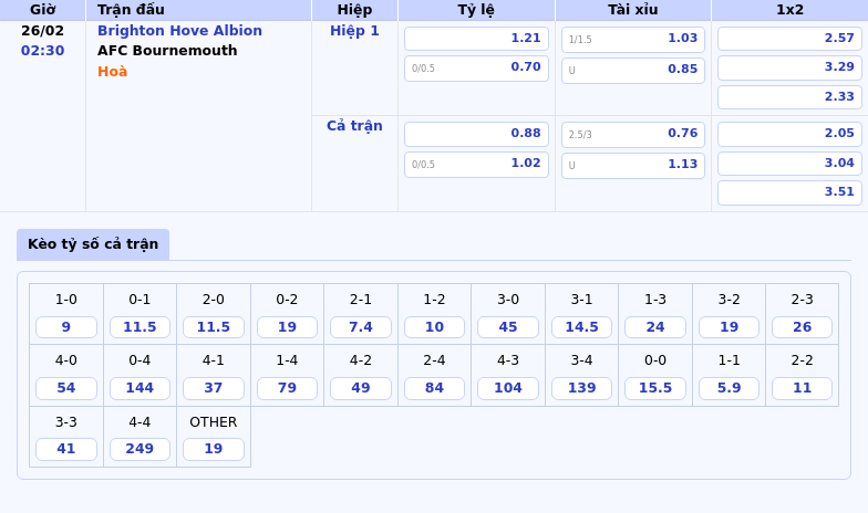 Thông tin bảng tỷ lệ kèo bóng đá Brighton   Hove Albion vs AFC Bournemouth