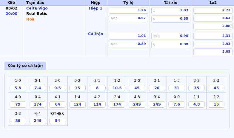 Thông tin bảng tỷ lệ kèo bóng đá Celta Vigo vs Real Betis