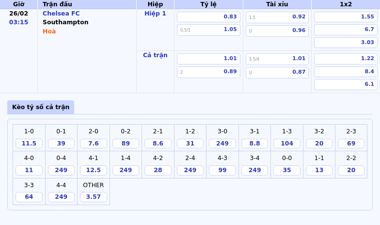 Thông tin bảng tỷ lệ kèo bóng đá Chelsea FC vs Southampton