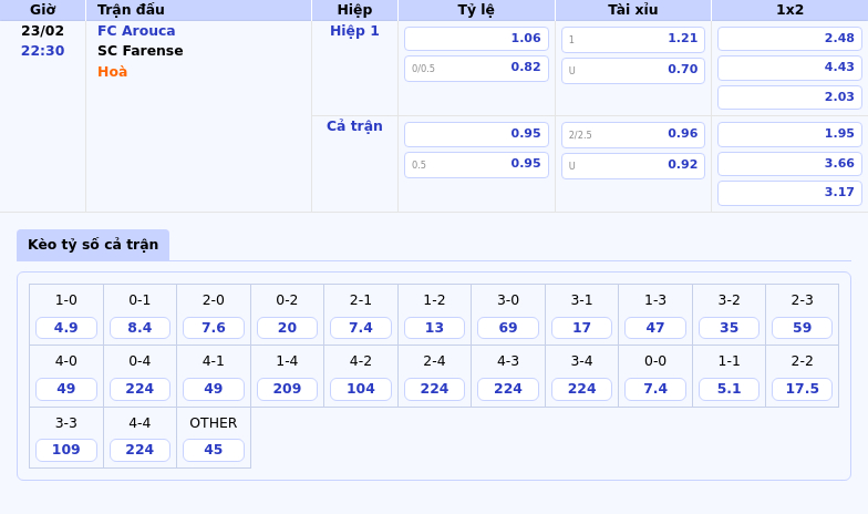 Thông tin bảng tỷ lệ kèo bóng đá FC Arouca vs SC Farense