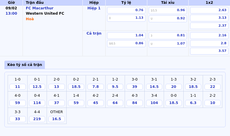 Thông tin bảng tỷ lệ kèo bóng đá FC Macarthur vs Western United FC