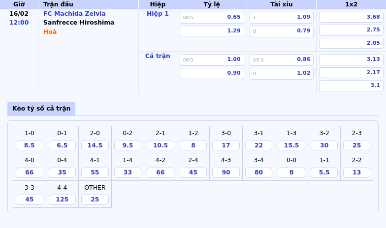 Thông tin bảng tỷ lệ kèo bóng đá FC Machida Zelvia vs Sanfrecce Hiroshima