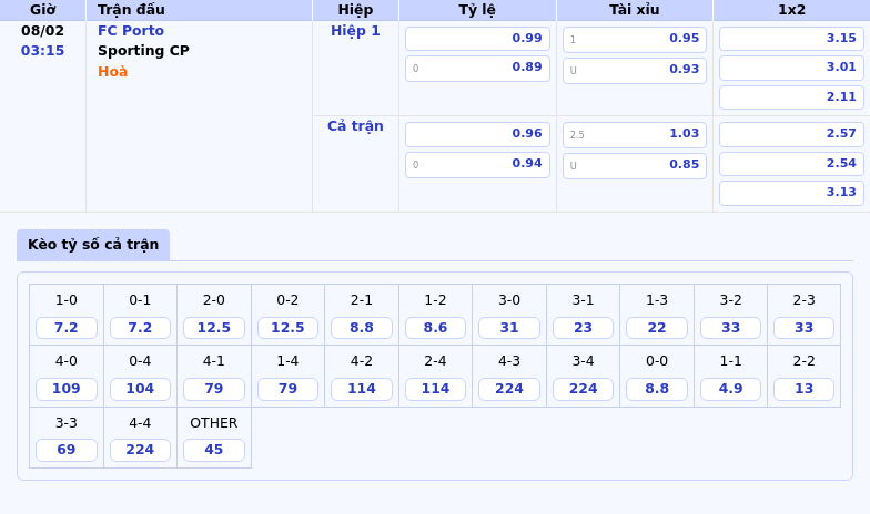 Thông tin bảng tỷ lệ kèo bóng đá FC Porto vs Sporting CP