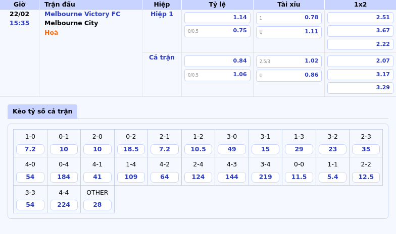 Thông tin bảng tỷ lệ kèo bóng đá Melbourne Victory FC vs Melbourne City