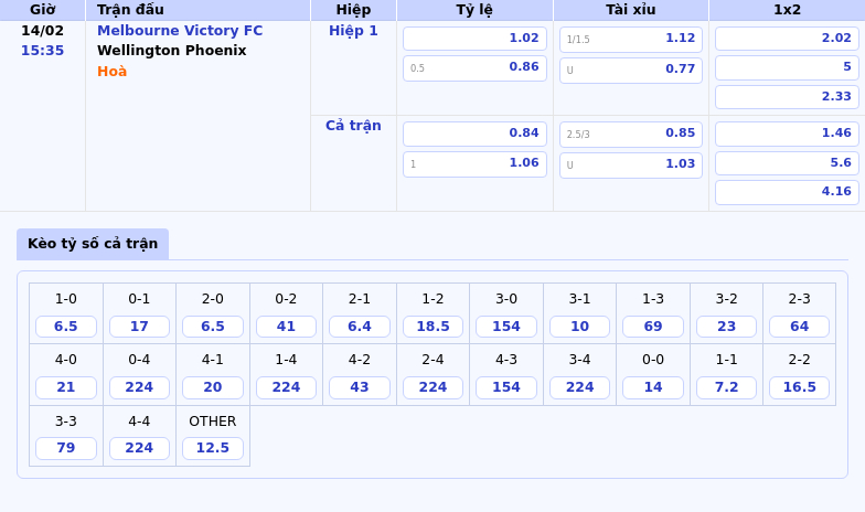 Thông tin bảng tỷ lệ kèo bóng đá Melbourne Victory FC vs Wellington Phoenix