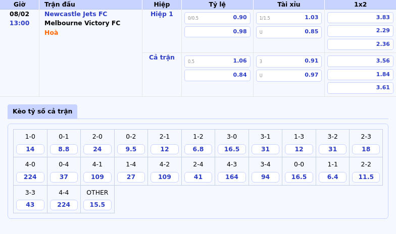 Thông tin bảng tỷ lệ kèo bóng đá Newcastle Jets FC vs Melbourne Victory FC