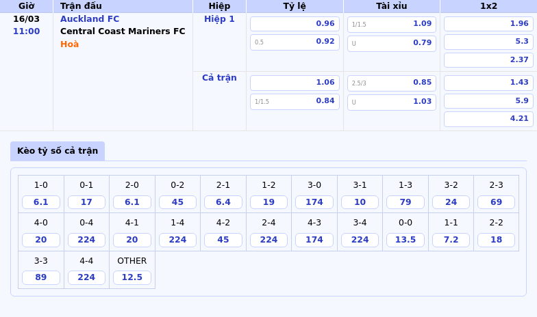 Thông tin bảng tỷ lệ kèo bóng đá Auckland FC vs Central Coast Mariners FC