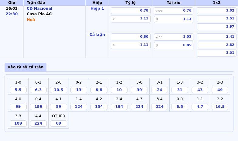 Thông tin bảng tỷ lệ kèo bóng đá CD Nacional vs Casa Pia AC