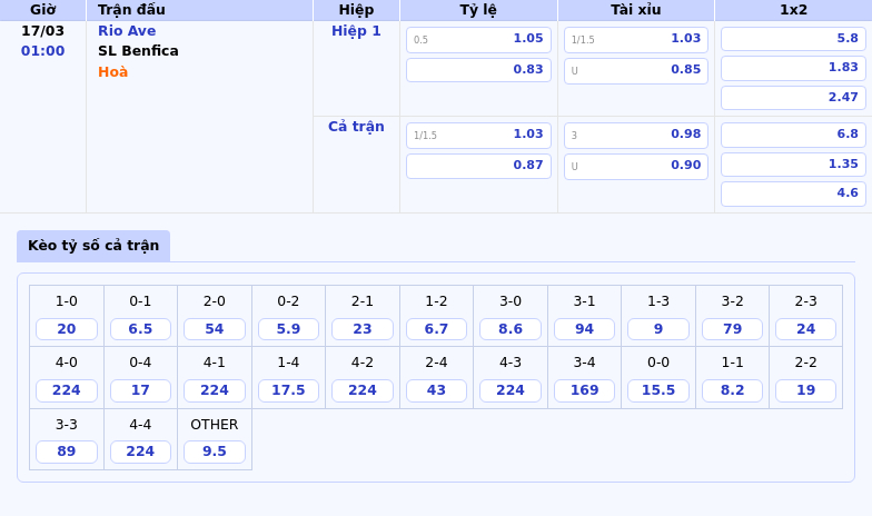 Thông tin bảng tỷ lệ kèo bóng đá Rio Ave vs SL Benfica