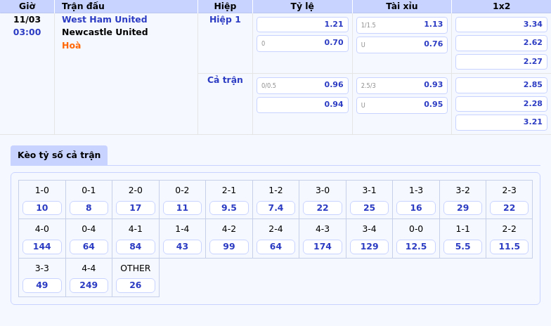 Thông tin bảng tỷ lệ kèo bóng đá West Ham United vs Newcastle United