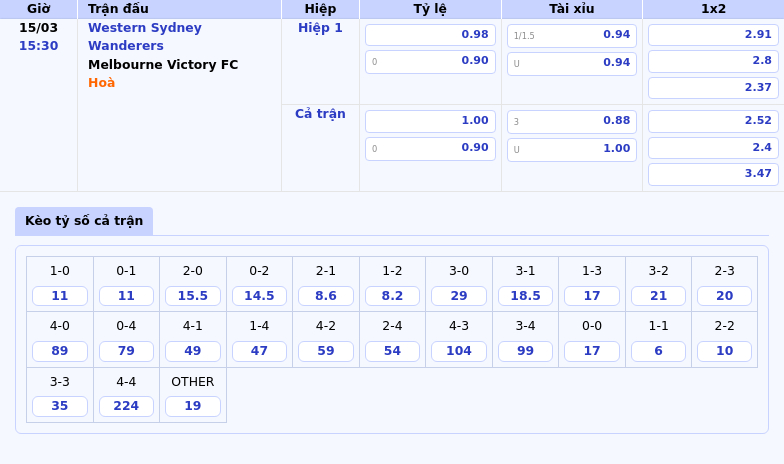 Thông tin bảng tỷ lệ kèo bóng đá Western Sydney Wanderers vs Melbourne Victory FC